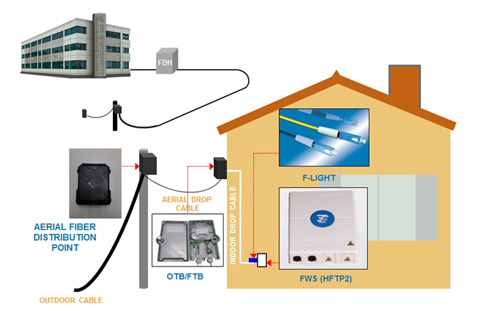 Installing An Outdoor Drop Cable