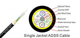 what you need to know about ADSS fiber optic cables