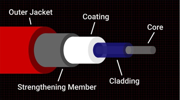 What is the difference between single-mode and multi-mode fiber optic cables?