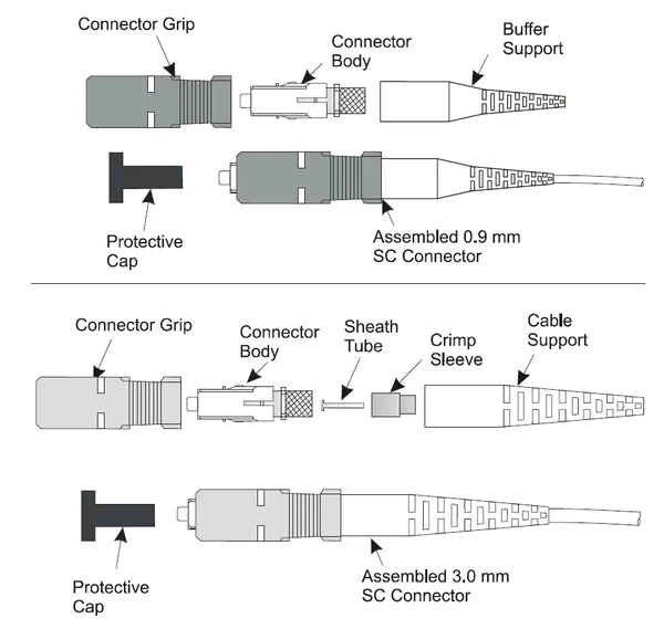 How to install an SC connector